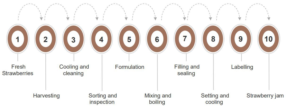 Process of Strawberry Jam